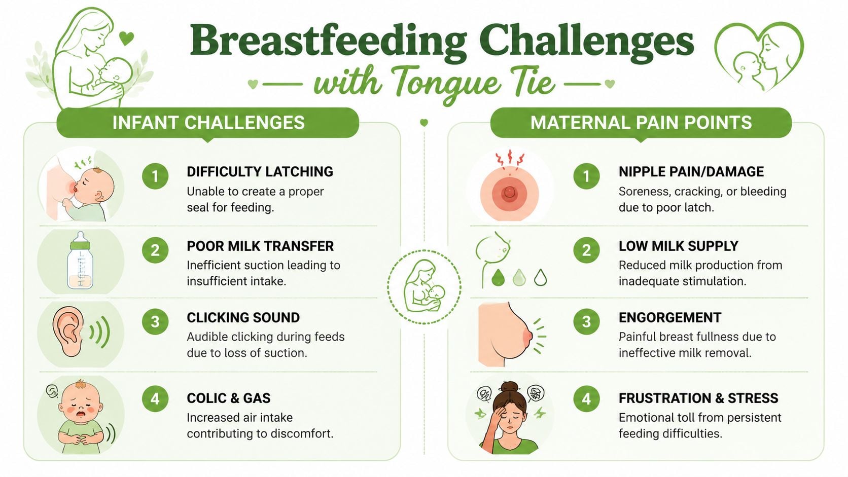 An infographic illustrating common breastfeeding challenges for infants and mothers caused by a tongue tie condition.