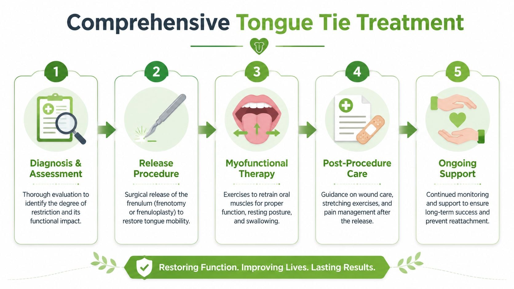 A five-step infographic illustrating the comprehensive treatment process for tongue ties, starting from diagnosis to ongoing support.