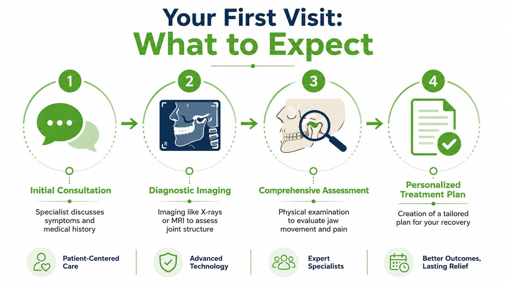 A four-step infographic illustrating the initial TMJ treatment process, from consultation to a personalized plan.