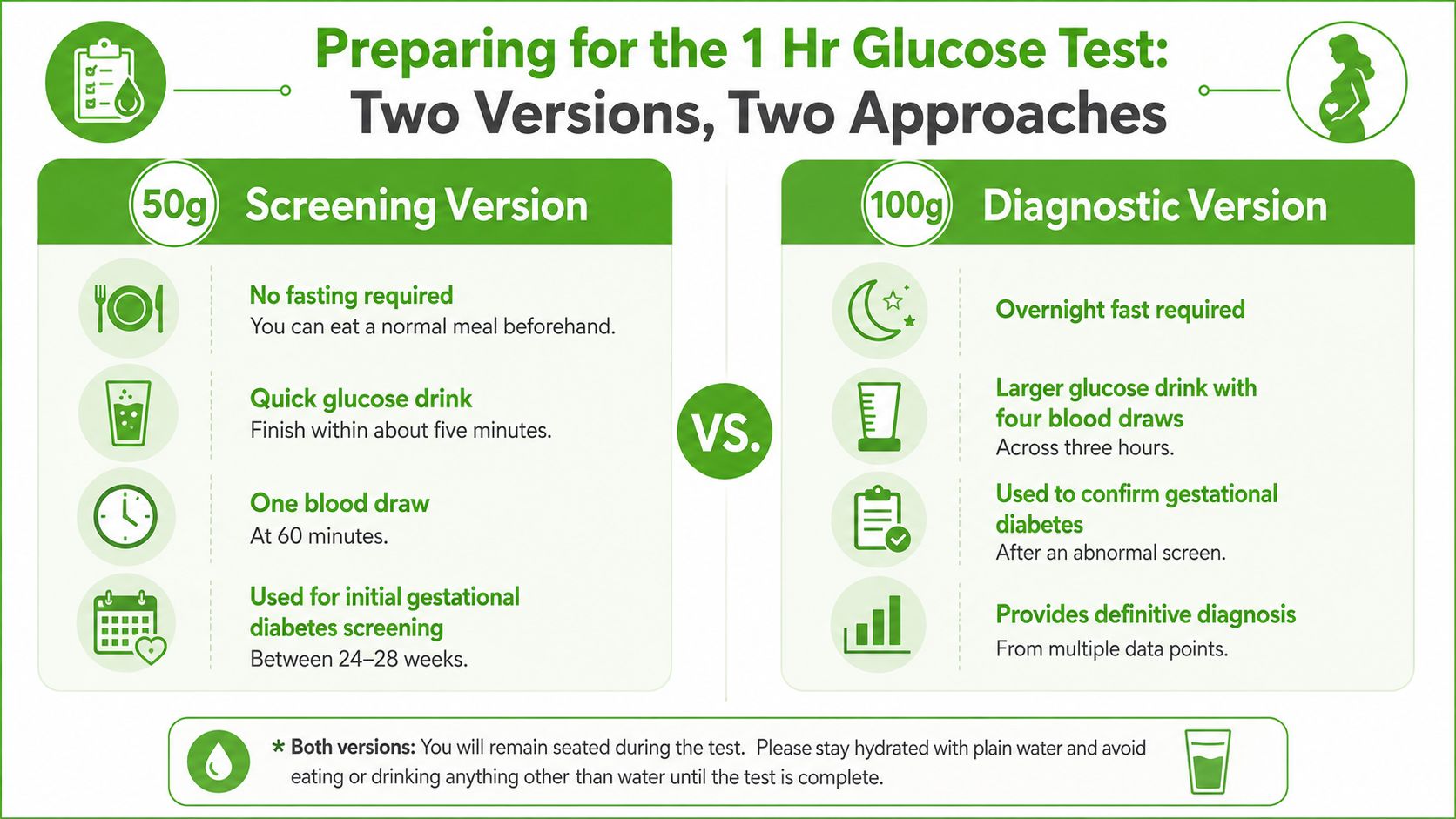 An infographic comparing the 50g screening and 100g diagnostic versions of the pregnancy glucose tolerance test.