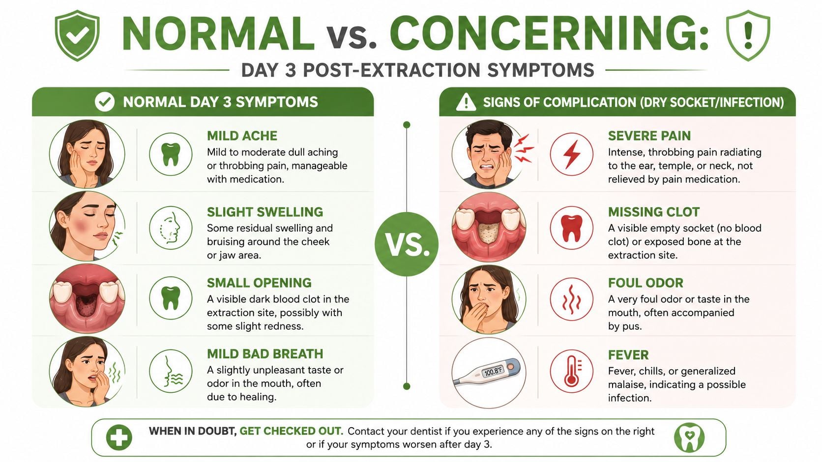 A dental infographic comparing normal versus concerning symptoms three days after a wisdom tooth extraction procedure.