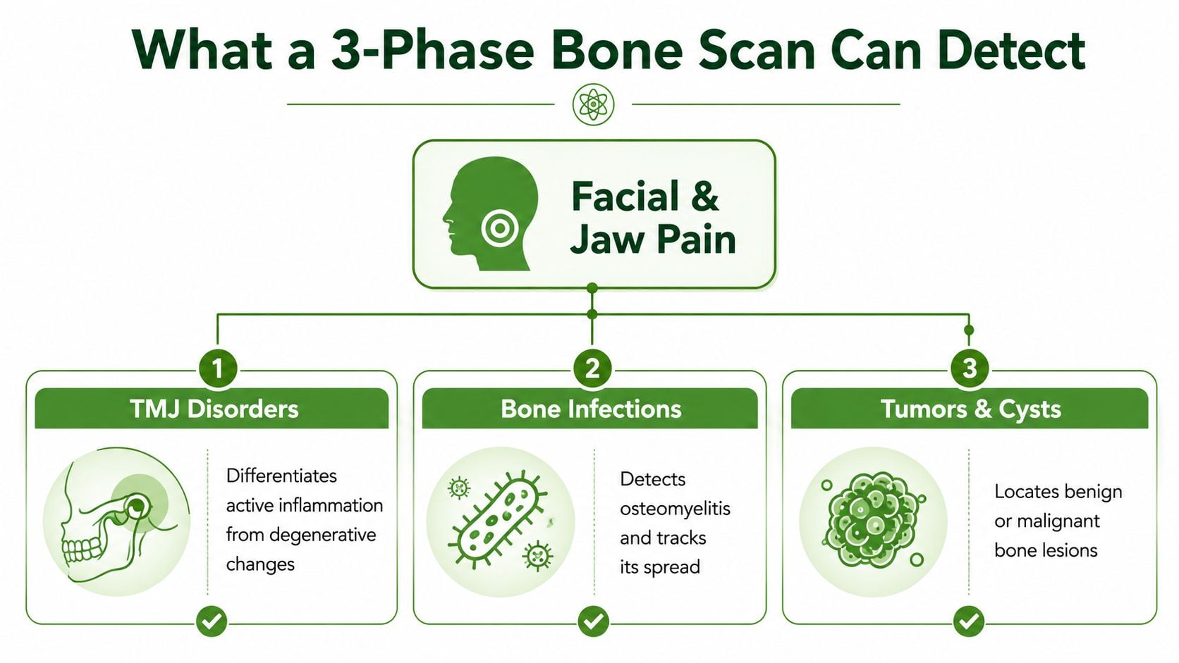 An infographic showing that a 3-phase bone scan helps detect facial and jaw pain causes.