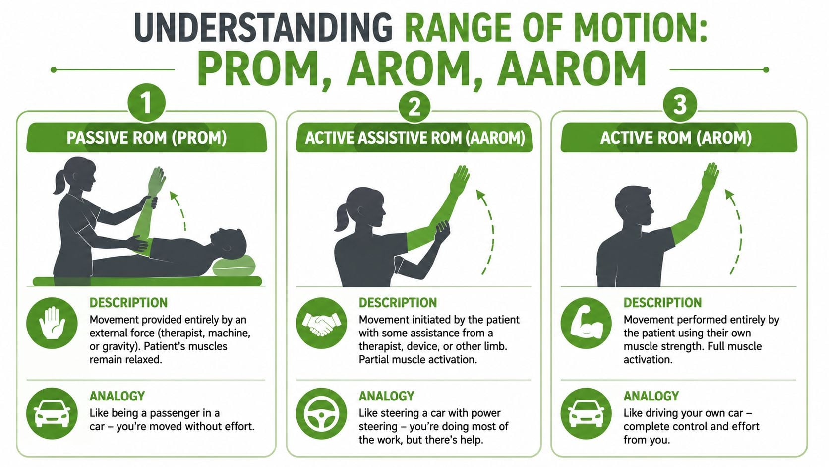An infographic showing the differences between passive, active assistive, and active range of motion exercises.