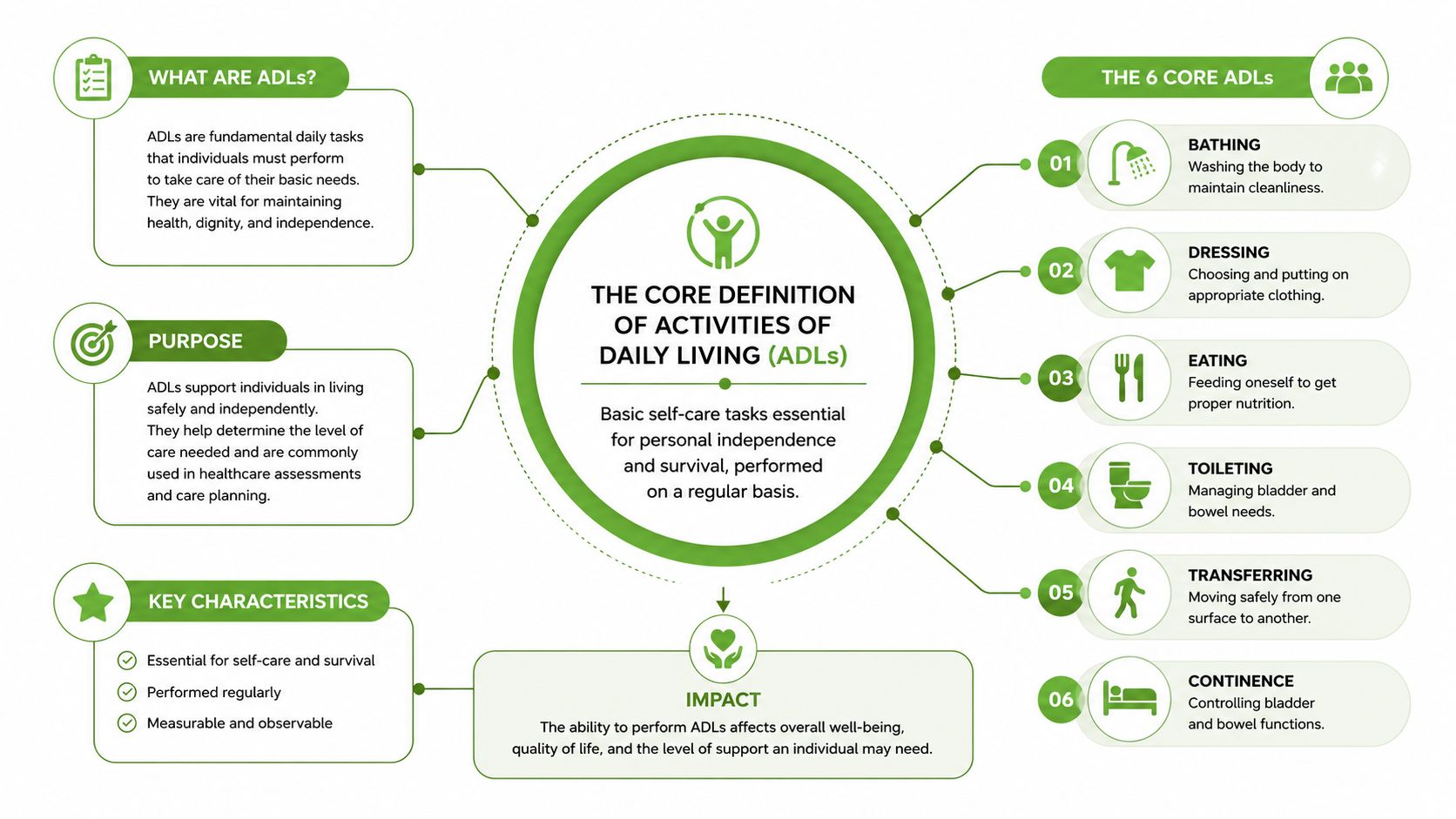 An infographic defining Activities of Daily Living, outlining their purpose, key characteristics, impact, and the six core ADLs.