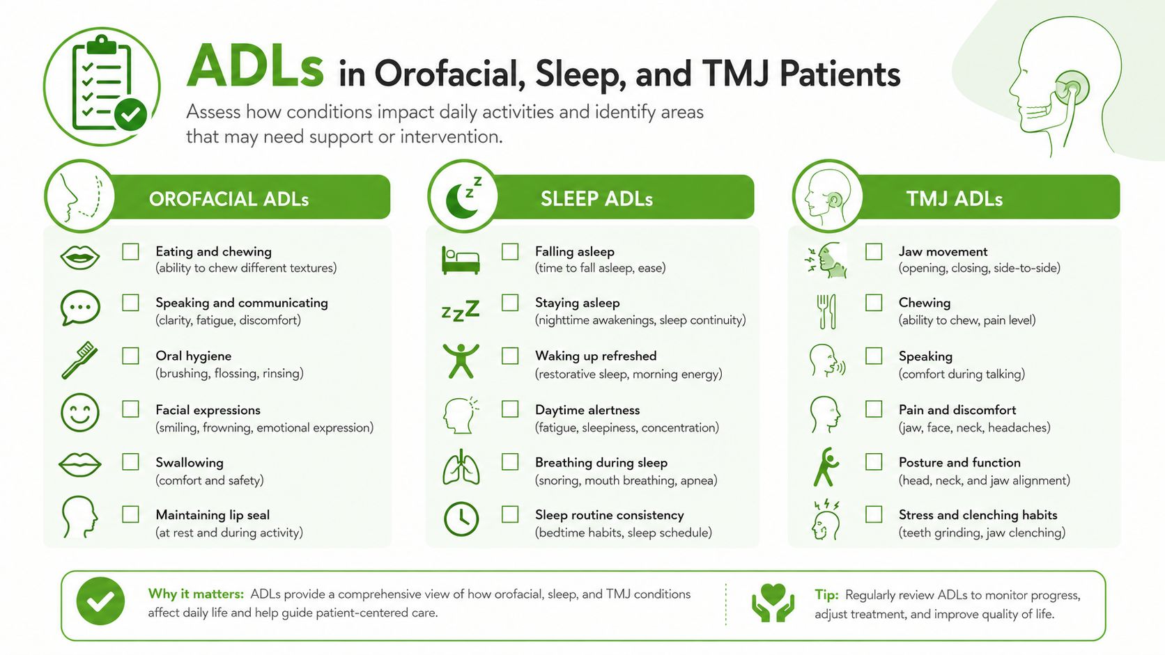 An infographic titled ADLs in Orofacial, Sleep, and TMJ Patients outlining daily activity assessment categories.