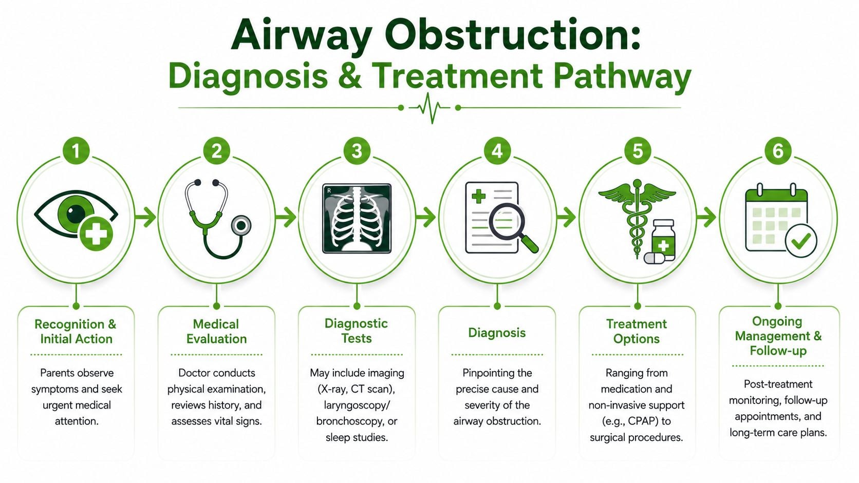 A six-step infographic illustrating the diagnosis and treatment pathway for airway obstruction in infants and children.