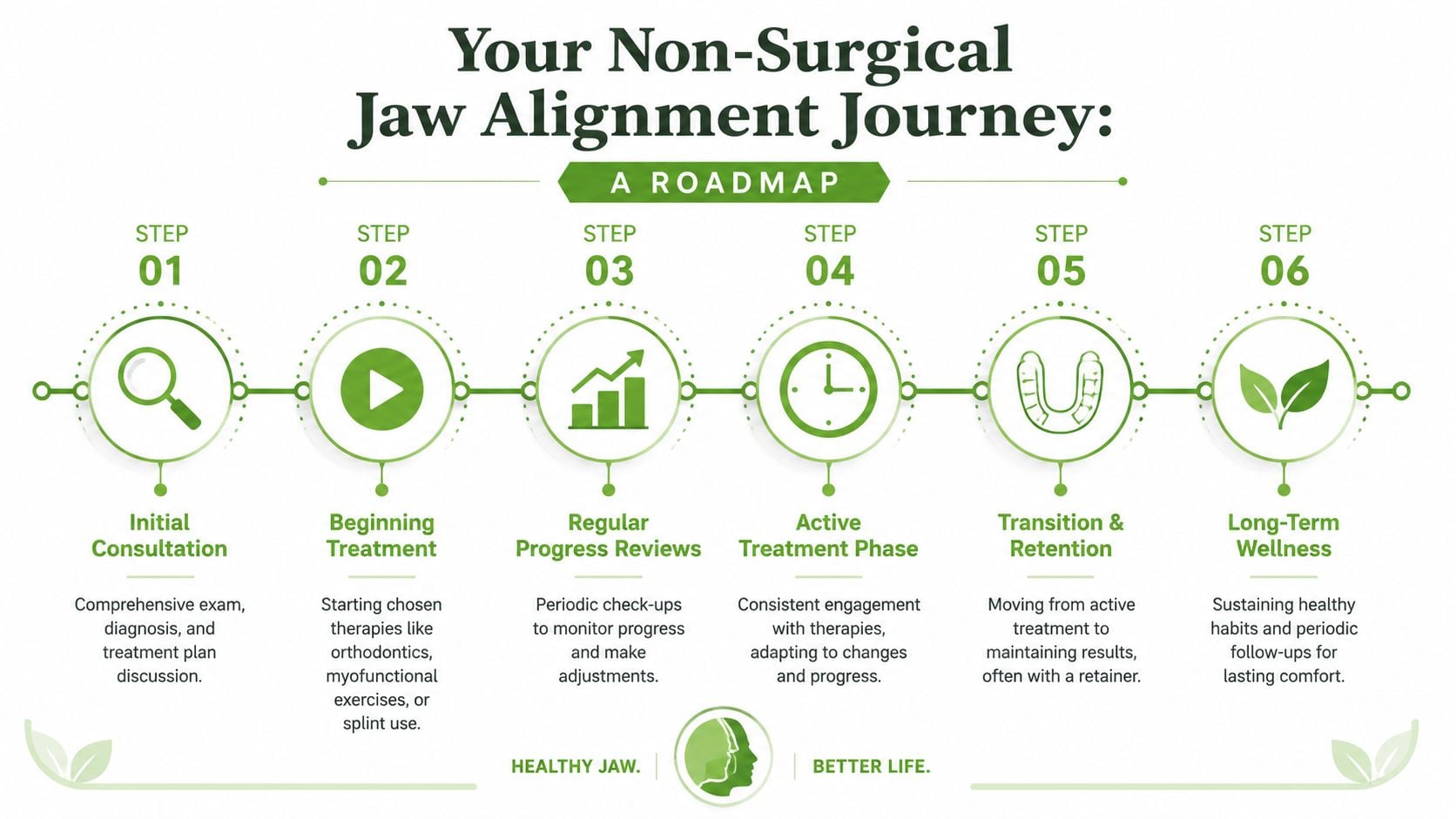 A roadmap graphic illustrating six steps for a non-surgical jaw alignment treatment plan for patients.