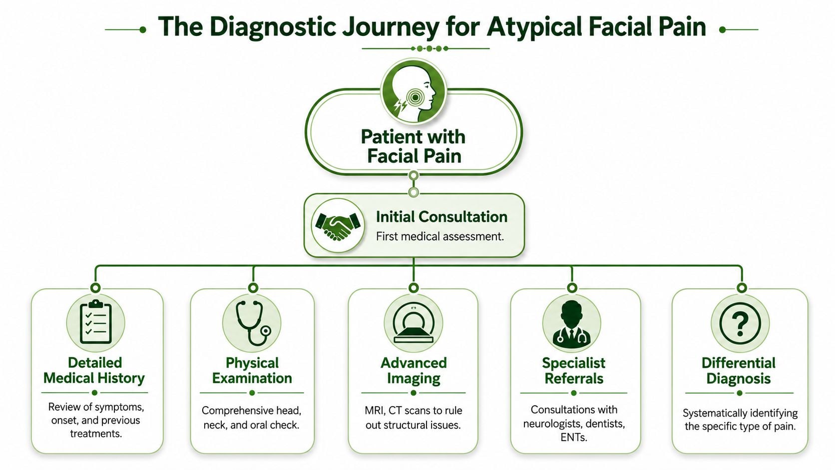 A flowchart diagram illustrating the systematic diagnostic process for patients experiencing atypical facial pain.