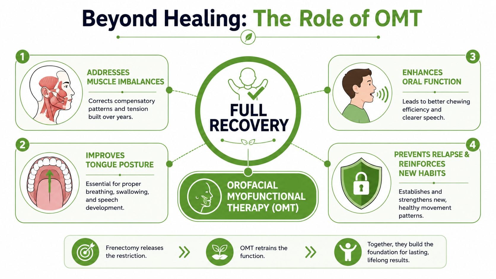 An infographic titled Beyond Healing illustrating four benefits of Orofacial Myofunctional Therapy after a frenectomy procedure.