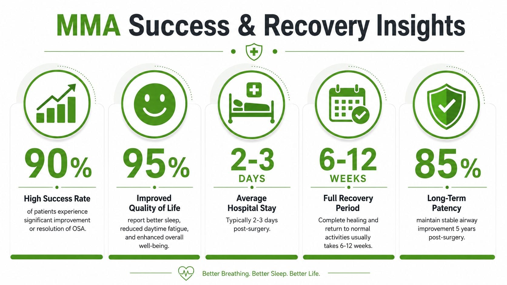 An infographic titled MMA Success and Recovery Insights detailing statistics for maxillomandibular advancement surgery recovery outcomes.