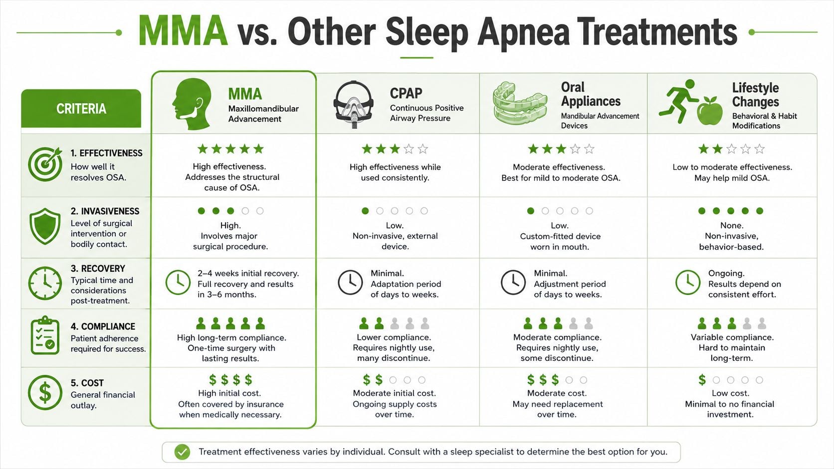 A comparison chart outlining effectiveness, invasiveness, recovery, compliance, and cost of MMA surgery versus other sleep apnea treatments.