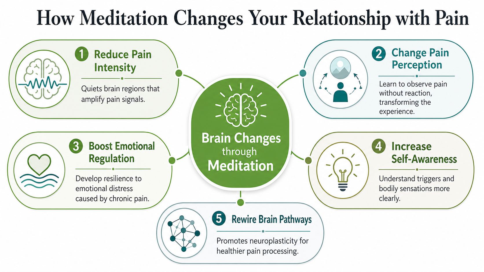 A diagram illustrating five ways meditation changes the brain to help manage and relate to chronic pain.