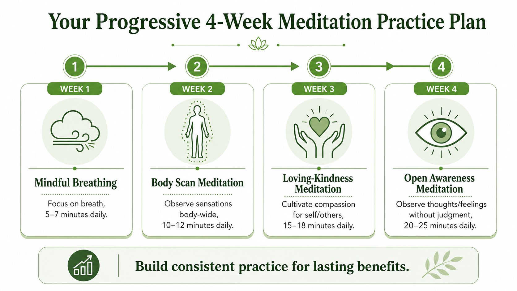 A 4-week meditation plan infographic featuring daily practice steps for building mindfulness and consistent mental well-being habits.