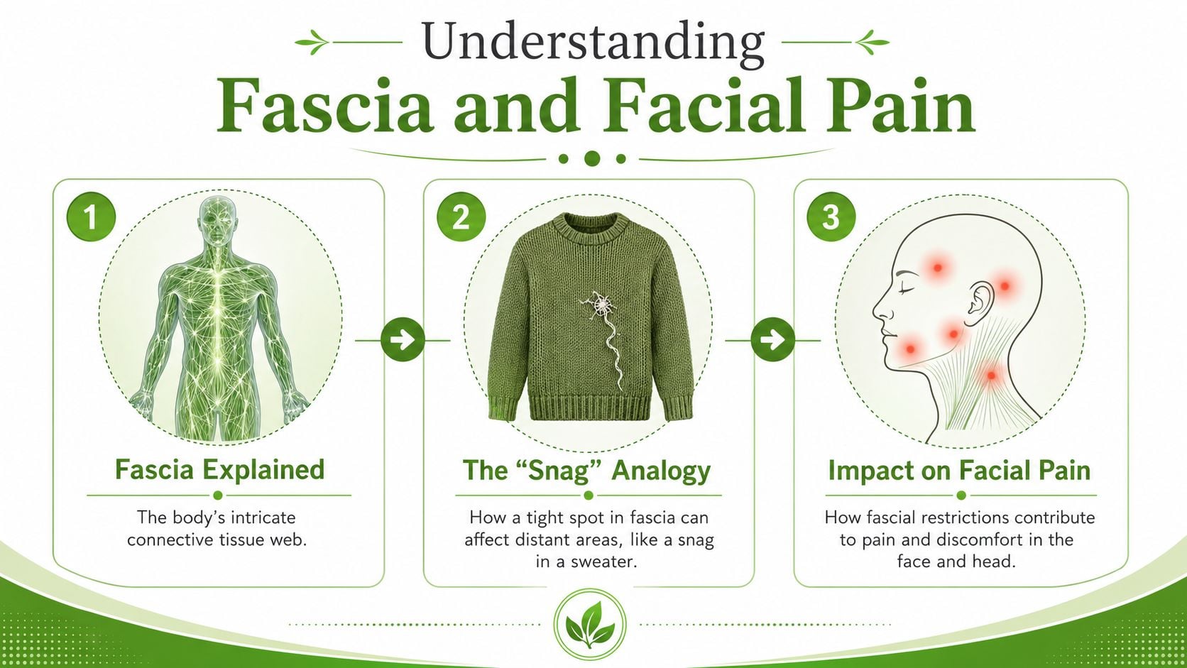 An infographic illustrating how fascial restrictions lead to facial pain through a sweater snag analogy.