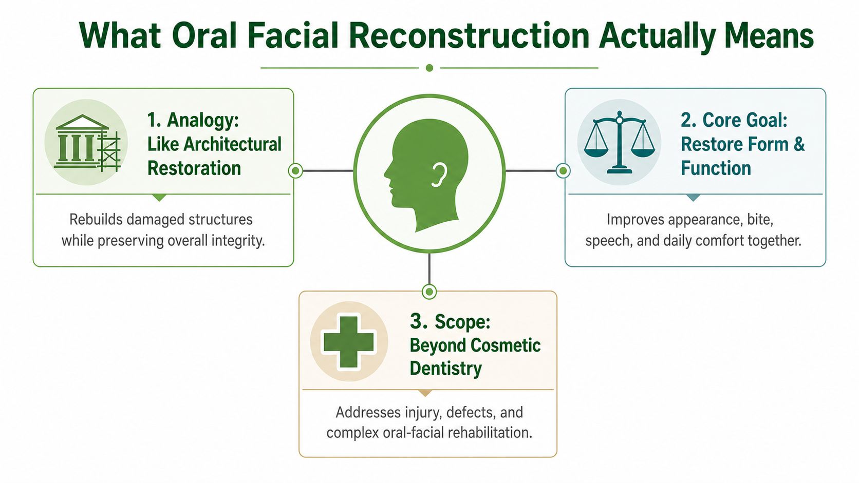 An infographic explaining oral facial reconstruction as a restorative process for form, function, and complex rehabilitation.