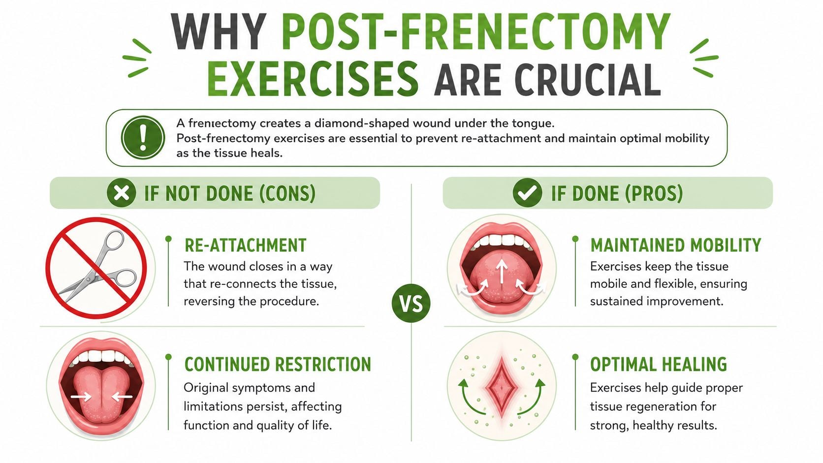 An infographic showing why post-frenectomy exercises are important for preventing tissue re-attachment and promoting optimal healing.