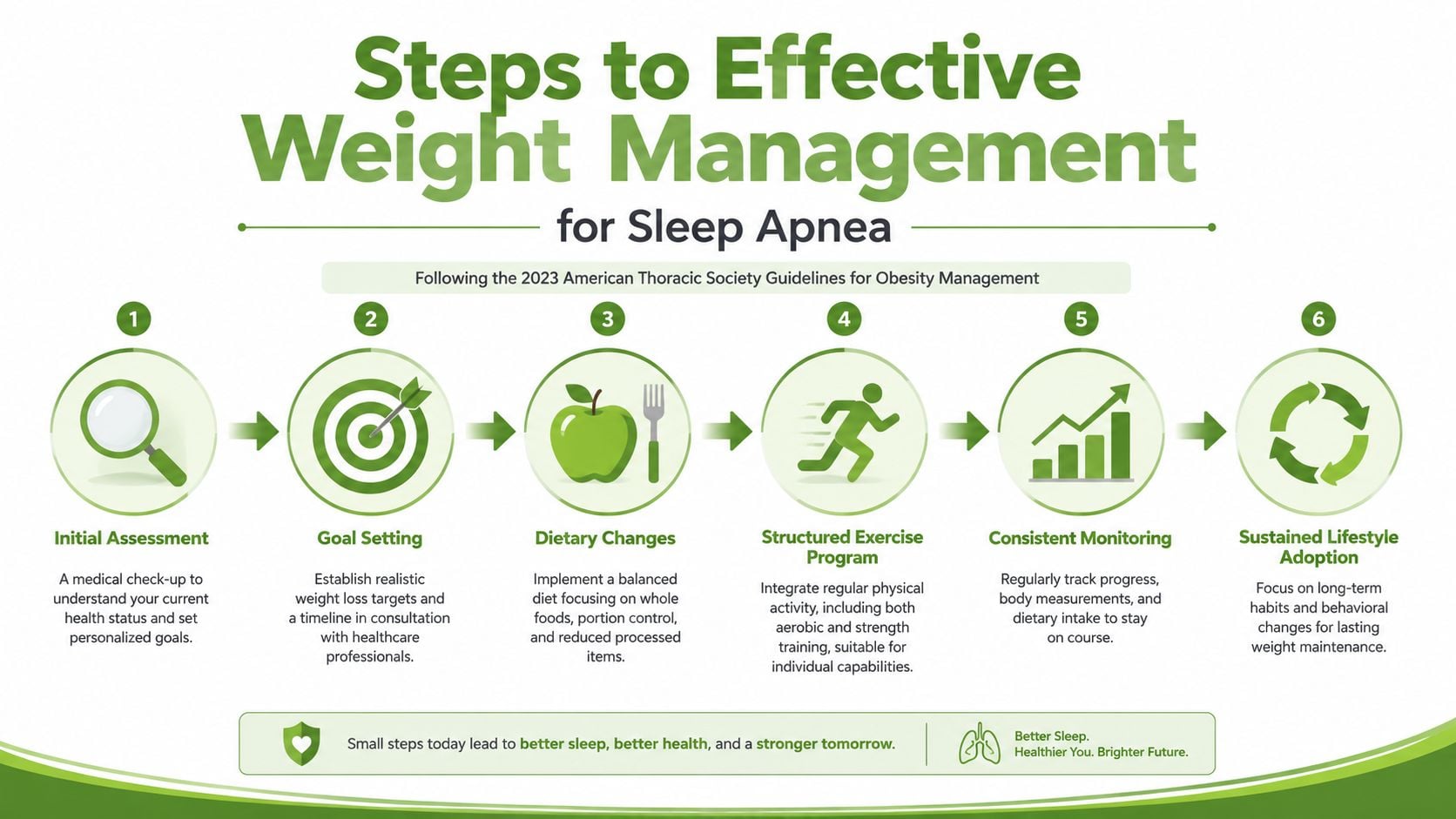 An infographic detailing six steps for effective weight management to help improve sleep apnea symptoms.
