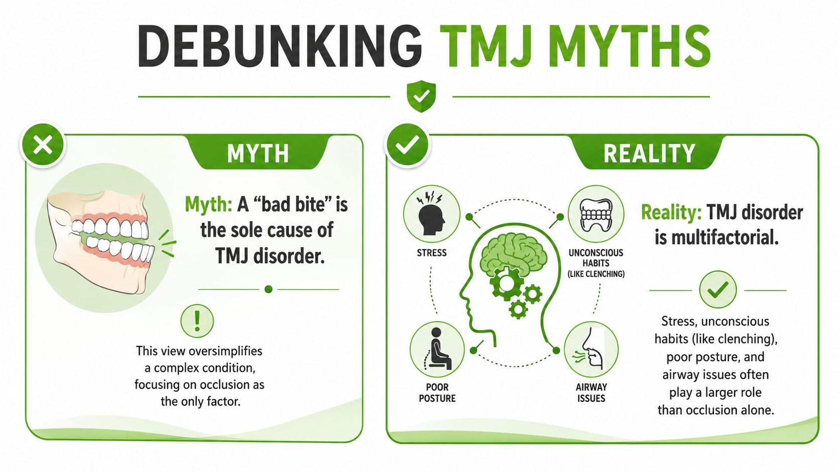 An infographic debunking the myth that a bad bite is the only cause of TMJ disorder.