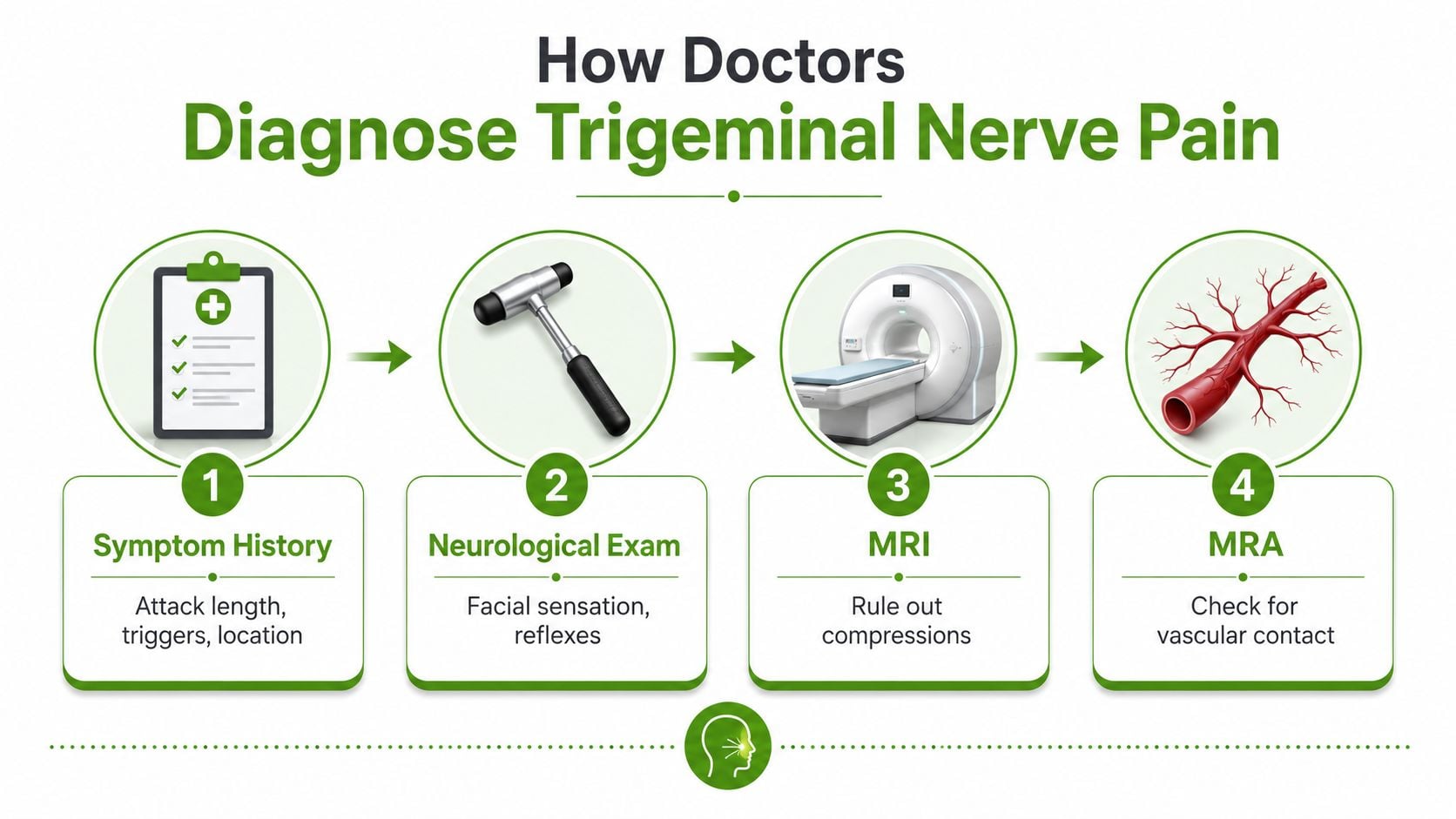 A four-step infographic illustrating how doctors diagnose trigeminal nerve pain through exams and medical imaging.