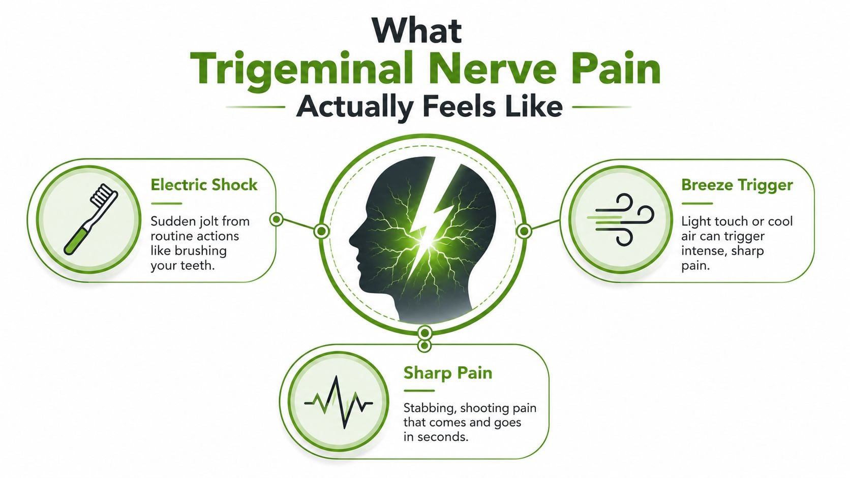 An infographic illustrating the symptoms of trigeminal nerve pain including electric shocks, breeze triggers, and sharp pain.