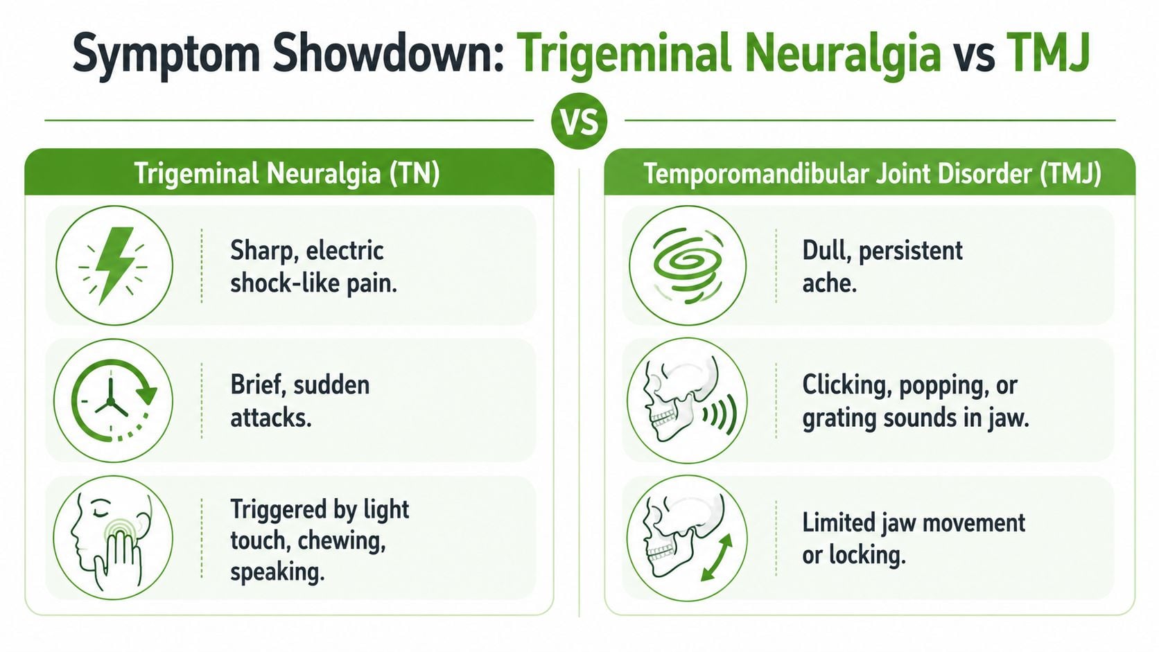 A comparison chart outlining the key symptoms distinguishing Trigeminal Neuralgia from Temporomandibular Joint Disorder (TMJ).