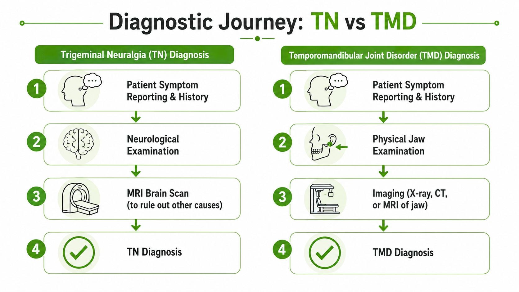 A diagnostic comparison infographic showing the four-step clinical pathways for Trigeminal Neuralgia and Temporomandibular Joint Disorder.
