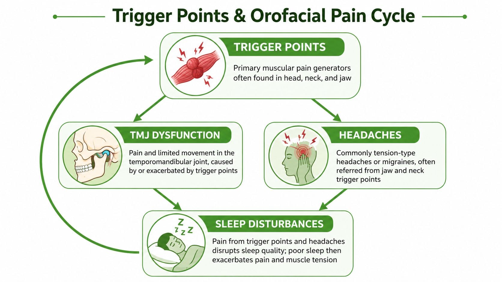 A diagram illustrating the cyclical relationship between trigger points, TMJ dysfunction, headaches, and sleep disturbances.
