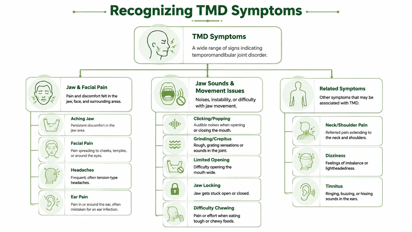 A diagnostic infographic illustrating common symptoms of temporomandibular joint disorder, categorized into pain, movement issues, and related symptoms.