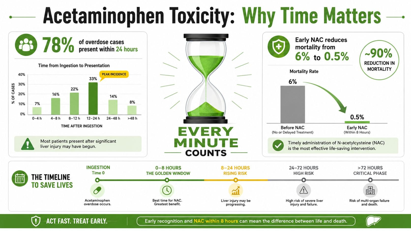 An infographic titled Acetaminophen Toxicity: Why Time Matters, highlighting the importance of early NAC treatment.