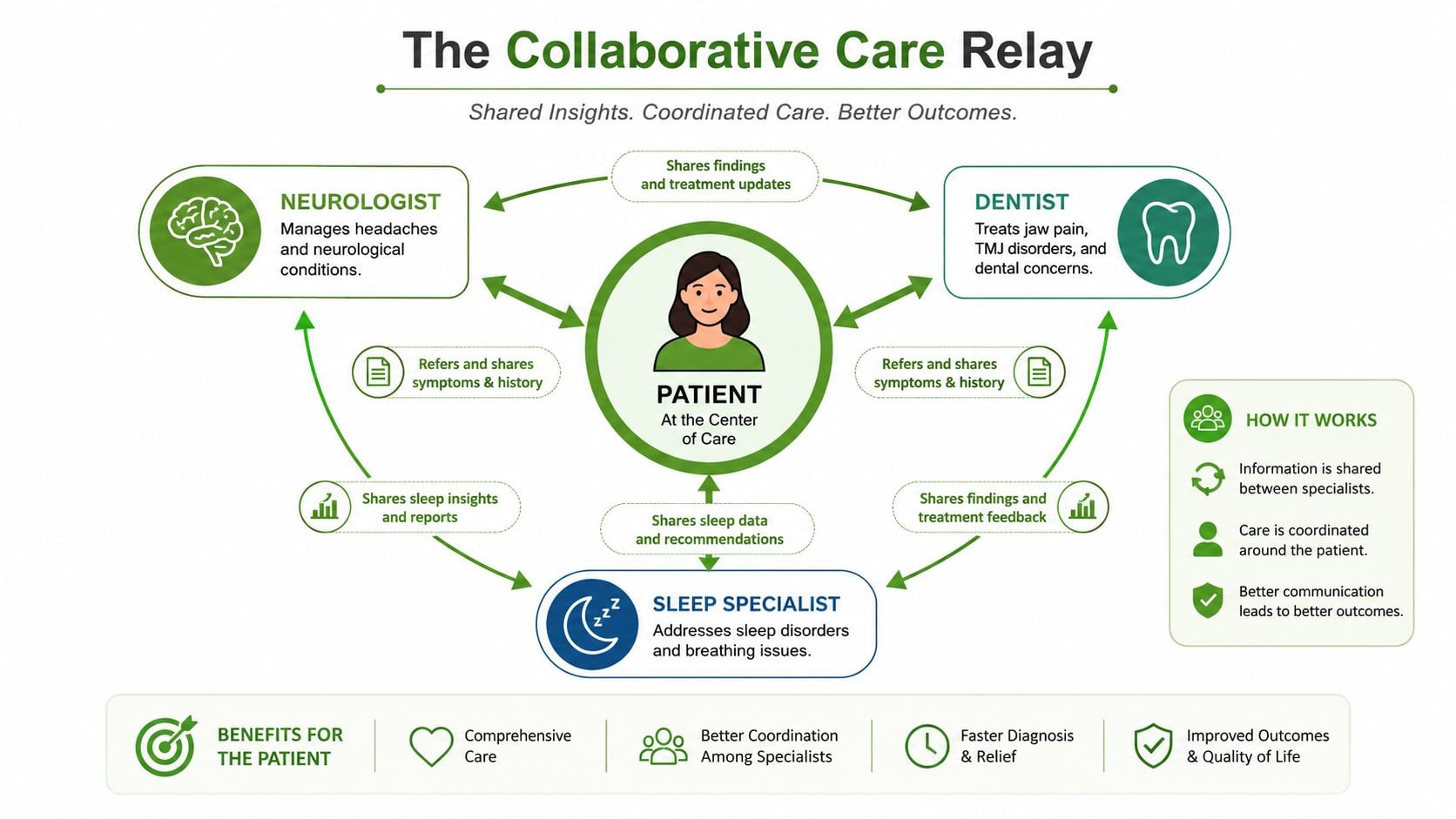 A diagram illustrating a patient-centered collaborative care model involving a neurologist, dentist, and sleep specialist.