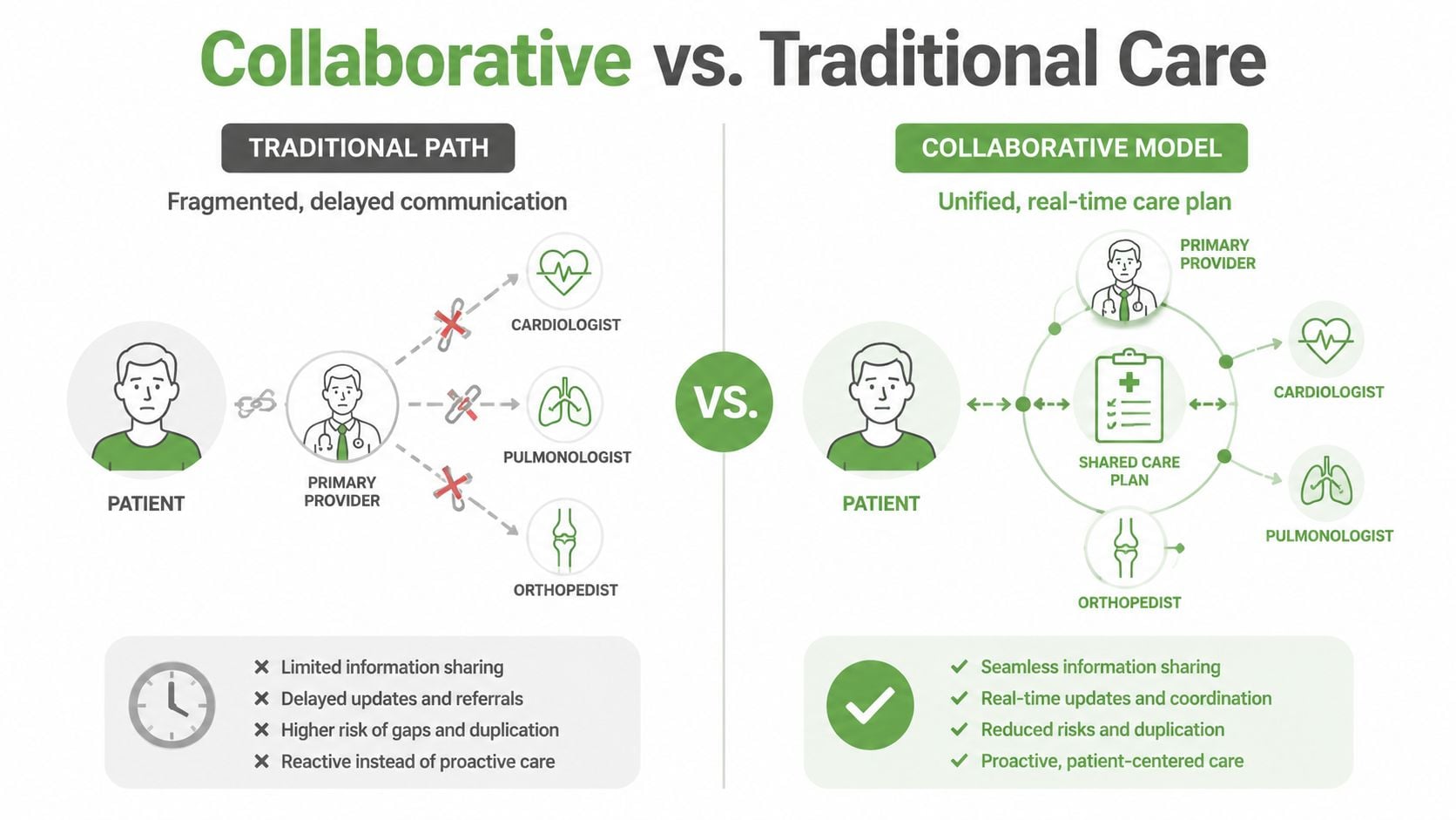 A diagram comparing the Traditional Path of healthcare with a Collaborative Care Model with unified communication.