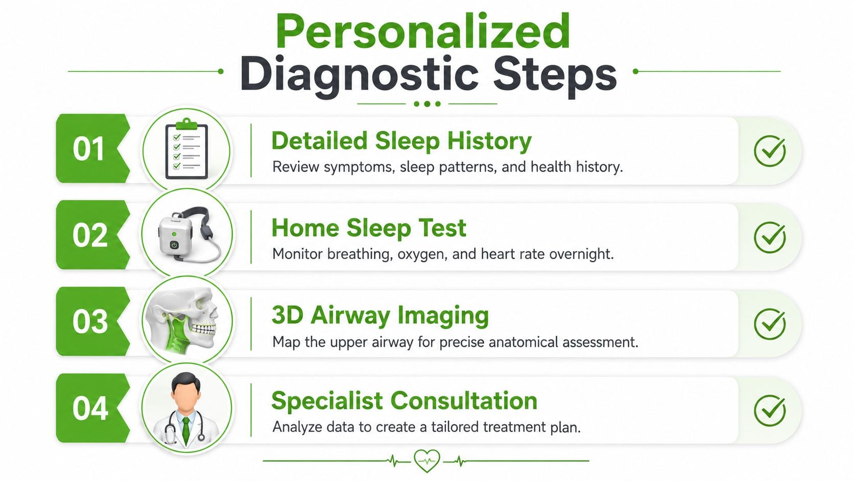 A four-step infographic illustrating the personalized diagnostic process for identifying sleep apnea and airway health issues.