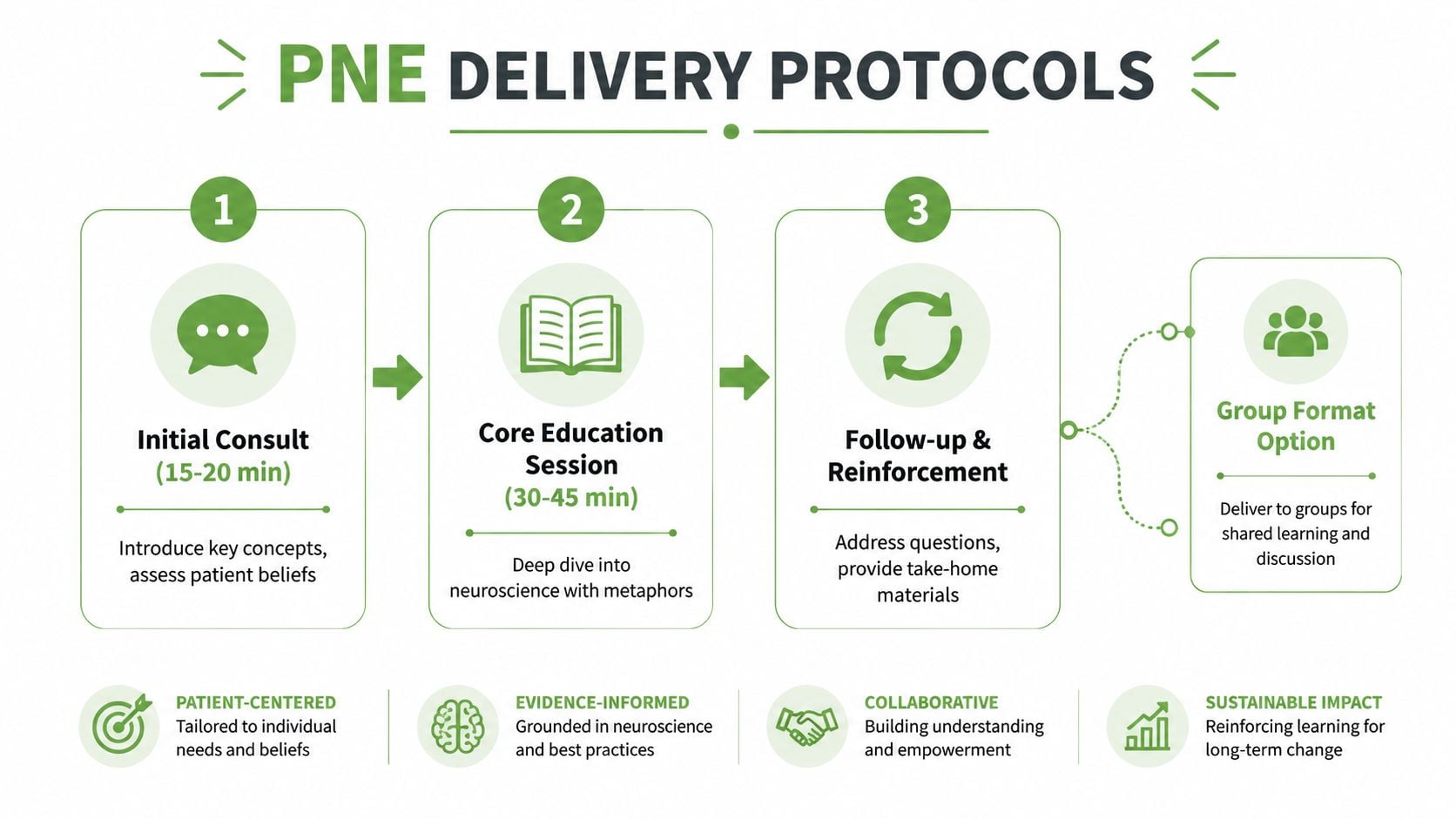 An infographic showing the three steps of Pain Neuroscience Education delivery protocols for patient consultation.
