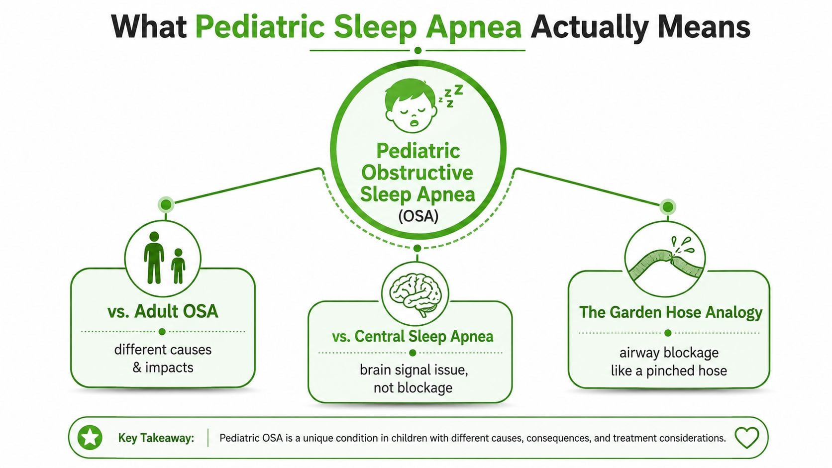 An infographic explaining Pediatric Obstructive Sleep Apnea, comparing it to adult OSA and central sleep apnea.