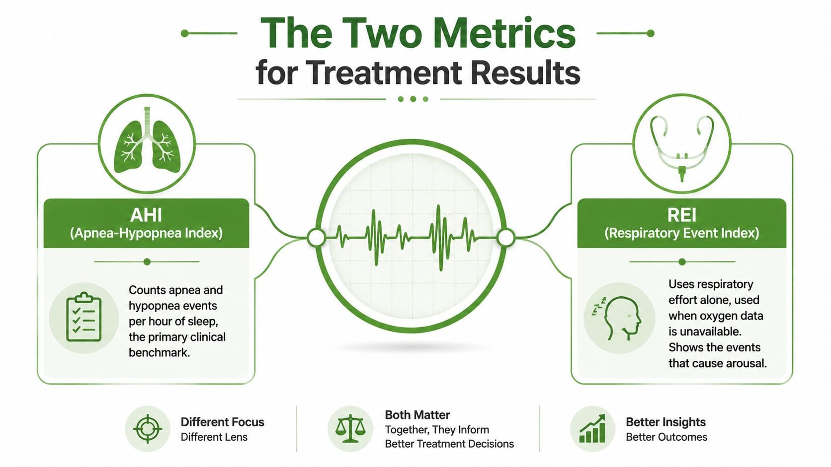 An infographic titled The Two Metrics for Treatment Results, comparing AHI and REI for sleep apnea.