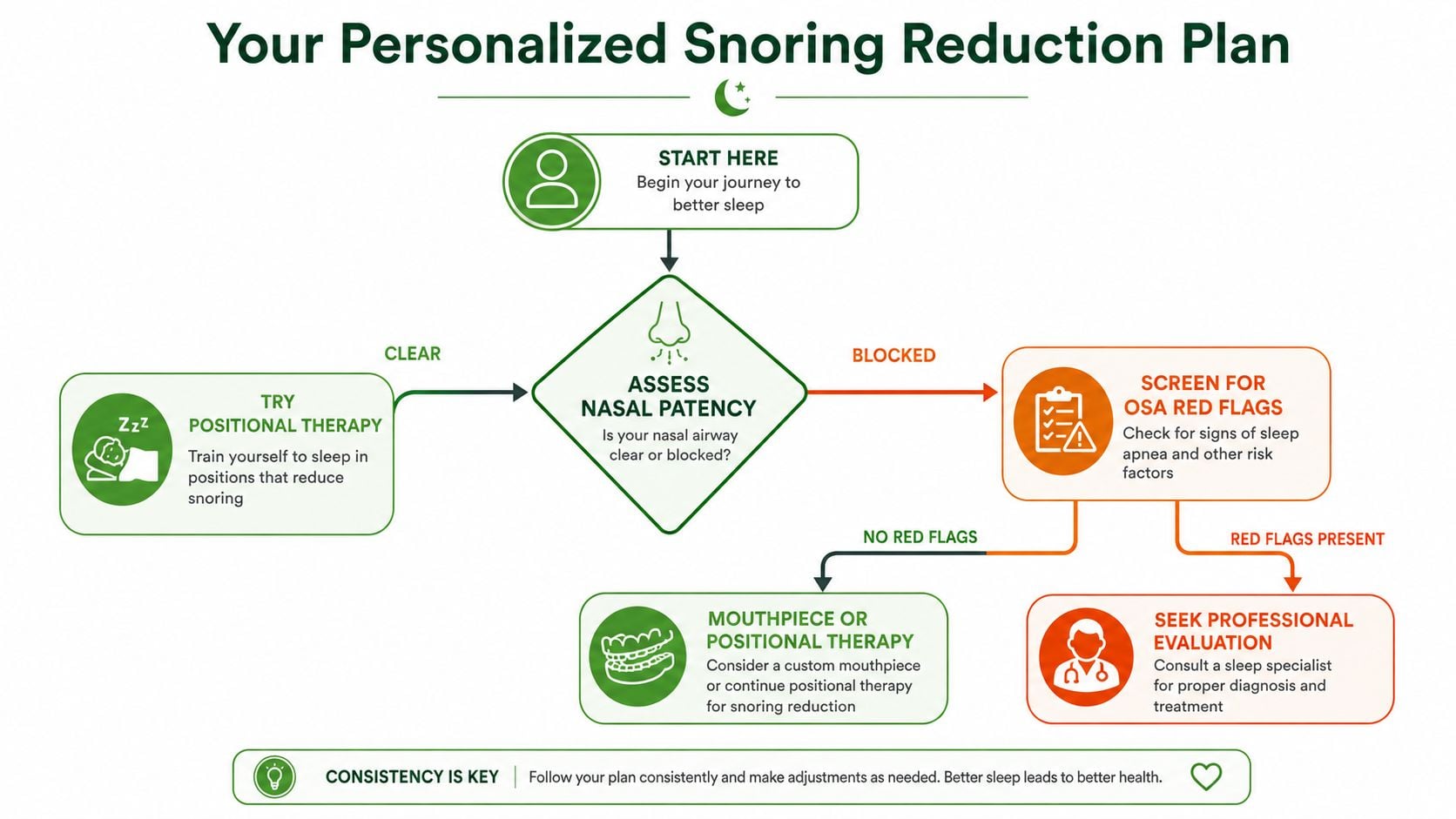 A flowchart titled Your Personalized Snoring Reduction Plan helping users identify solutions for their snoring habits.