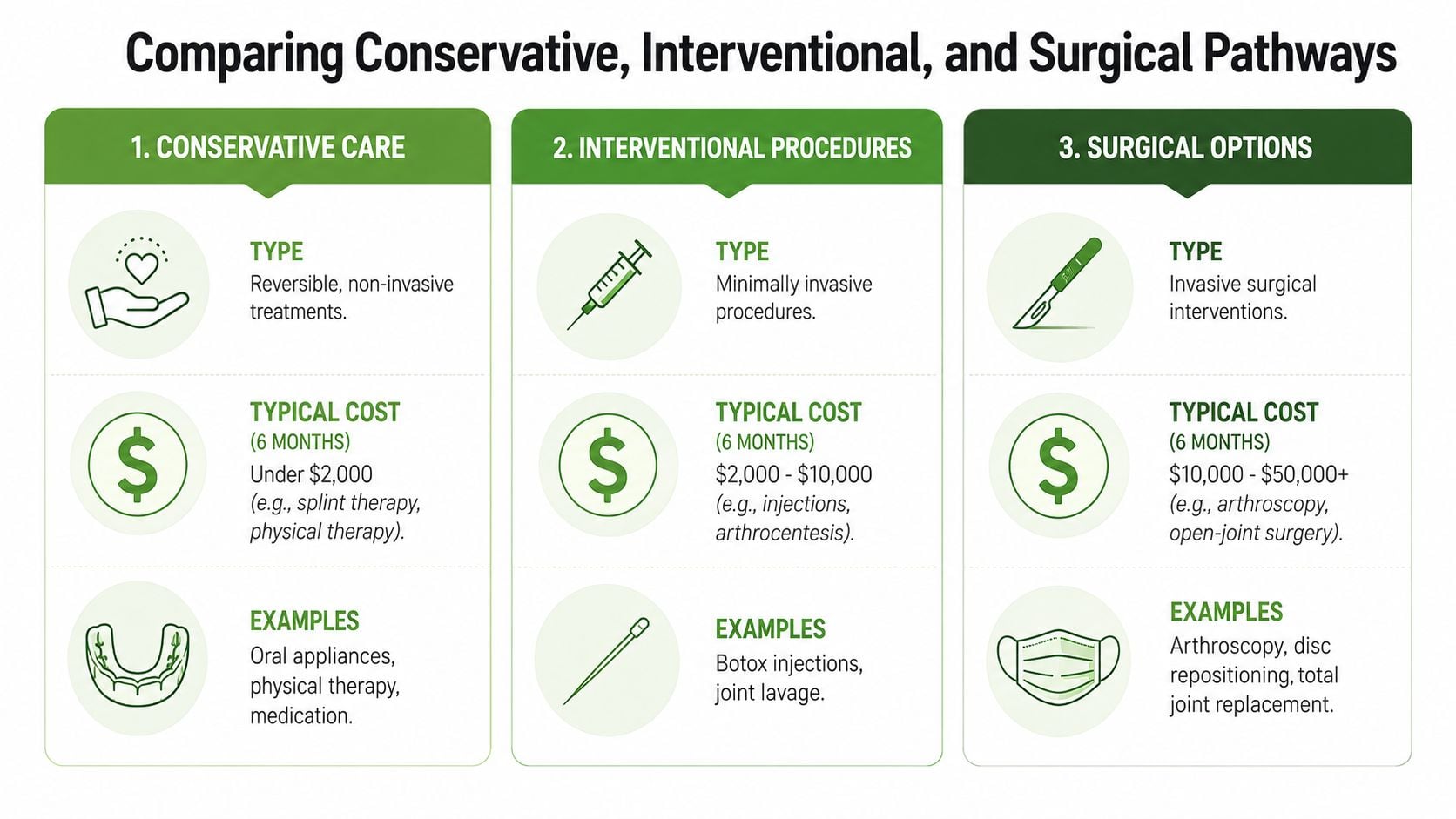 A comparison chart outlining conservative, interventional, and surgical treatment pathways with associated costs and common procedure examples.